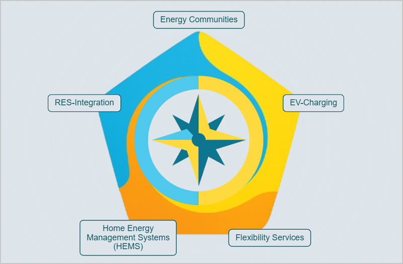 La Brújula IOP se ha validado mediante múltiples casos de uso y grupos de usuarios.
